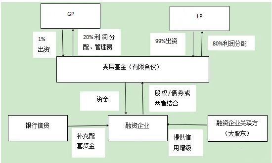 2024年08月11日夹层基金是什么意思？国内夹层基金有哪些投资模式？